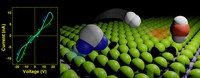 Efeitos memristivos dependentes da atmosfera