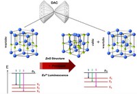 Induzidas por pressão externa, transições de fase no ZnO alteram as emissões ópticas do Európio